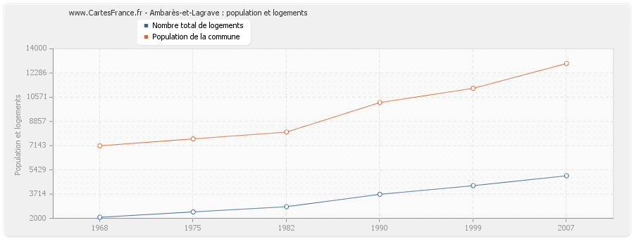 Ambarès-et-Lagrave : population et logements