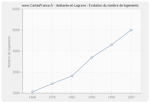 Ambarès-et-Lagrave : Evolution du nombre de logements