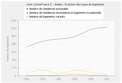 Ambès : Evolution des types de logements