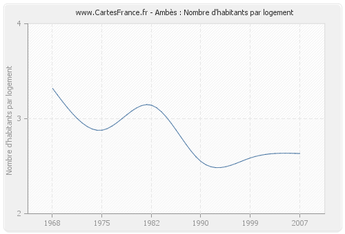 Ambès : Nombre d'habitants par logement