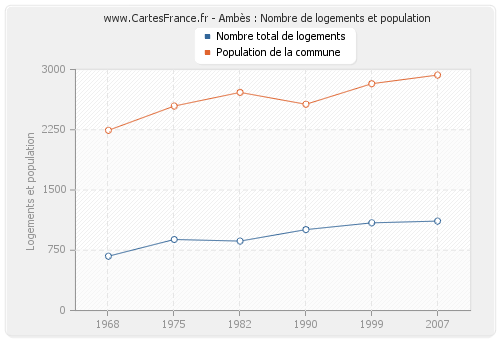 Ambès : Nombre de logements et population