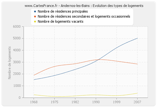 Andernos-les-Bains : Evolution des types de logements