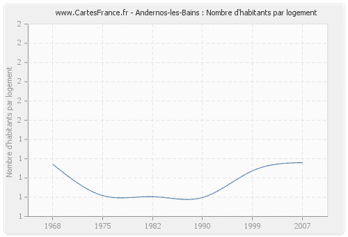 Andernos-les-Bains : Nombre d'habitants par logement