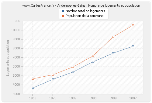 Andernos-les-Bains : Nombre de logements et population