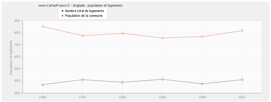 Anglade : population et logements