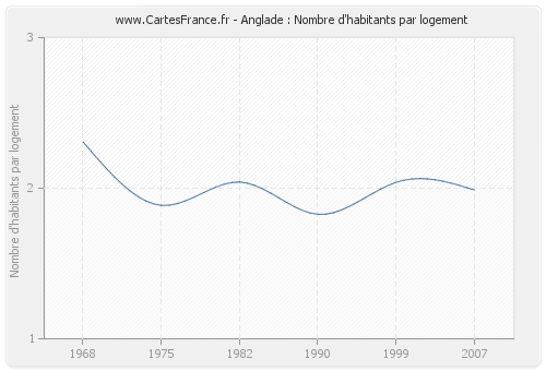 Anglade : Nombre d'habitants par logement