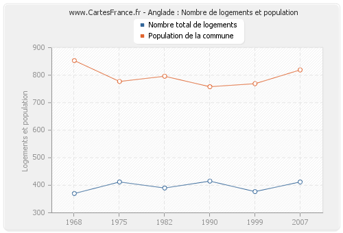 Anglade : Nombre de logements et population