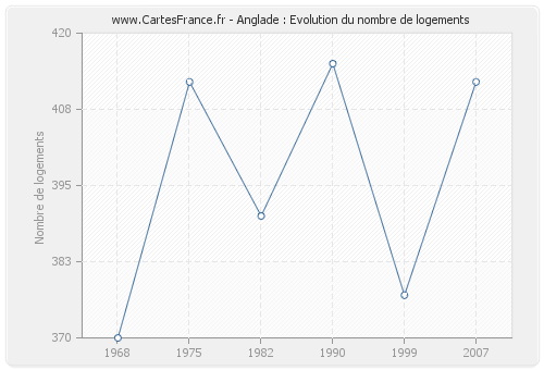 Anglade : Evolution du nombre de logements