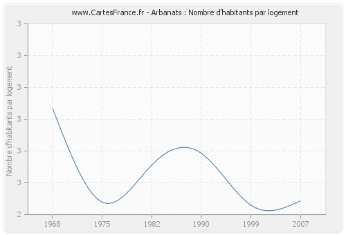 Arbanats : Nombre d'habitants par logement