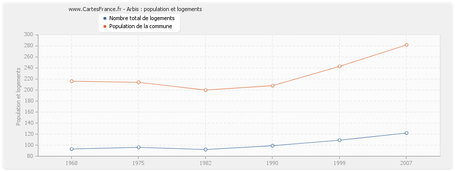 Arbis : population et logements