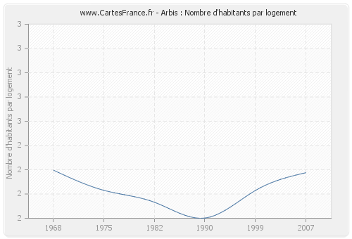 Arbis : Nombre d'habitants par logement