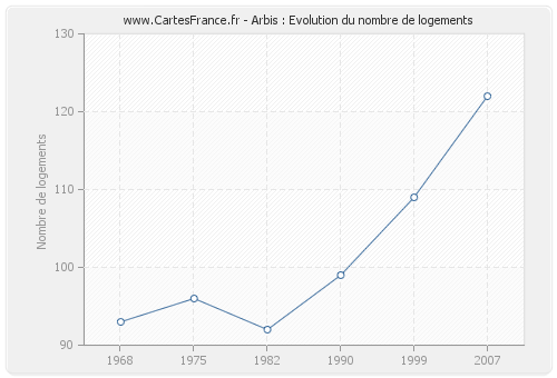 Arbis : Evolution du nombre de logements