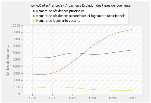 Arcachon : Evolution des types de logements