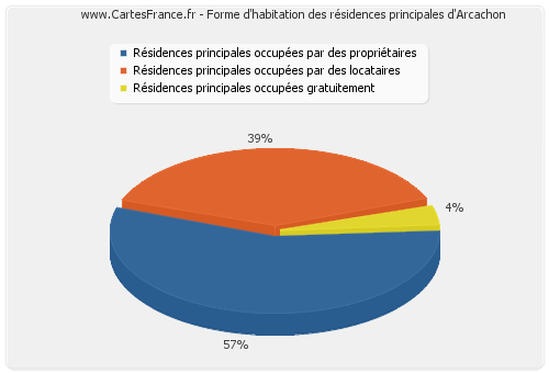 Forme d'habitation des résidences principales d'Arcachon