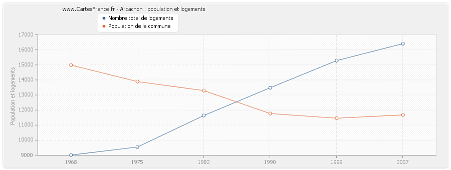 Arcachon : population et logements