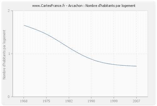 Arcachon : Nombre d'habitants par logement