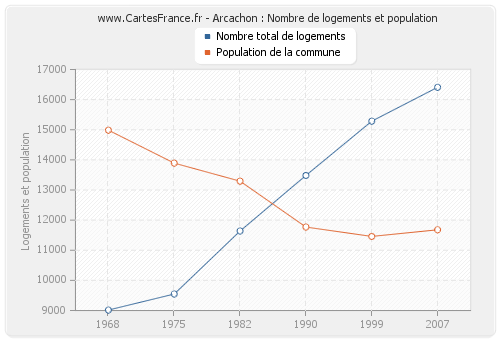 Arcachon : Nombre de logements et population