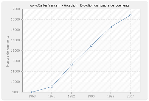 Arcachon : Evolution du nombre de logements