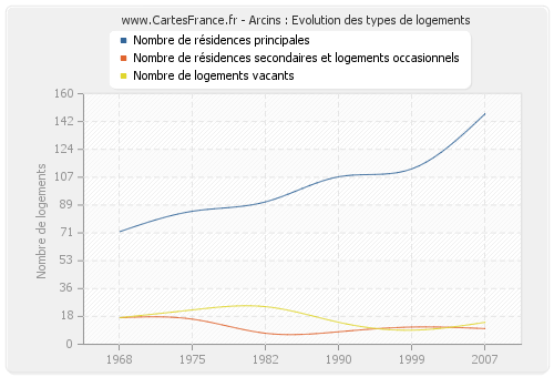 Arcins : Evolution des types de logements