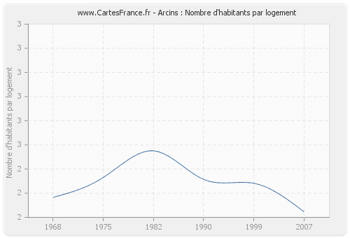 Arcins : Nombre d'habitants par logement