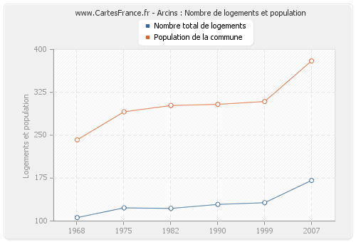 Arcins : Nombre de logements et population