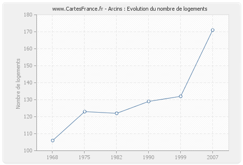 Arcins : Evolution du nombre de logements