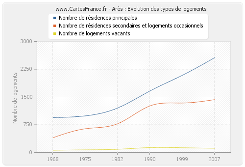 Arès : Evolution des types de logements