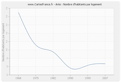 Arès : Nombre d'habitants par logement