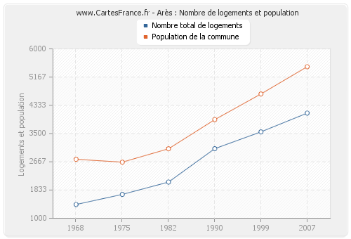 Arès : Nombre de logements et population