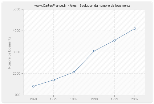 Arès : Evolution du nombre de logements