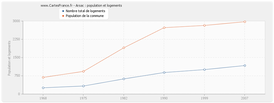 Arsac : population et logements