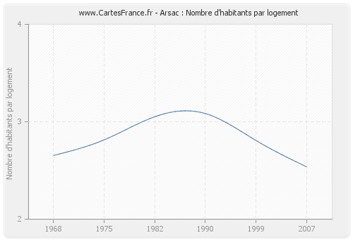 Arsac : Nombre d'habitants par logement