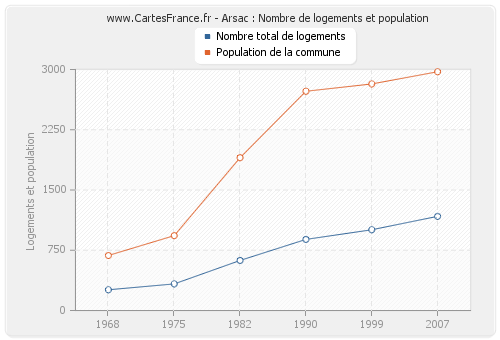 Arsac : Nombre de logements et population