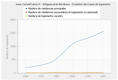 Artigues-près-Bordeaux : Evolution des types de logements