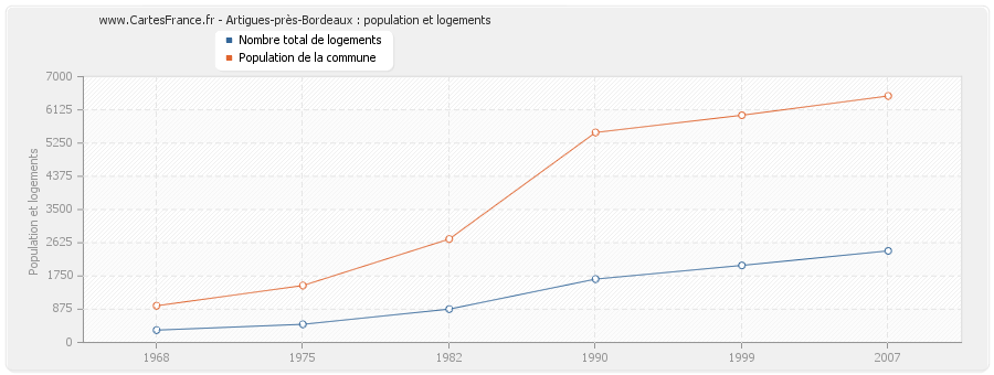 Artigues-près-Bordeaux : population et logements