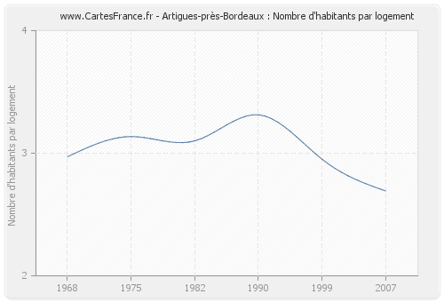 Artigues-près-Bordeaux : Nombre d'habitants par logement