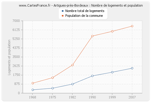 Artigues-près-Bordeaux : Nombre de logements et population