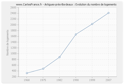 Artigues-près-Bordeaux : Evolution du nombre de logements