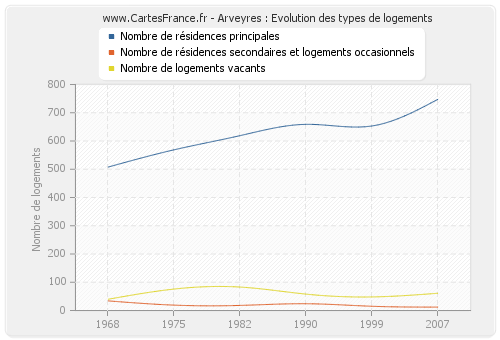 Arveyres : Evolution des types de logements