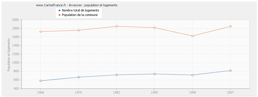 Arveyres : population et logements