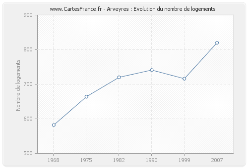 Arveyres : Evolution du nombre de logements