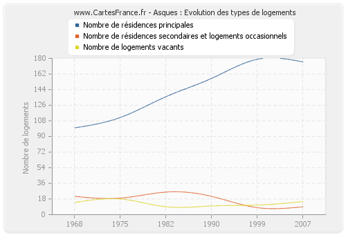 Asques : Evolution des types de logements