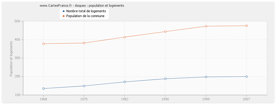 Asques : population et logements