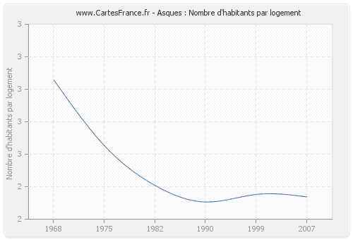 Asques : Nombre d'habitants par logement