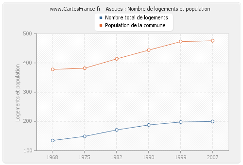 Asques : Nombre de logements et population