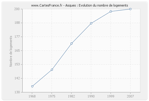 Asques : Evolution du nombre de logements