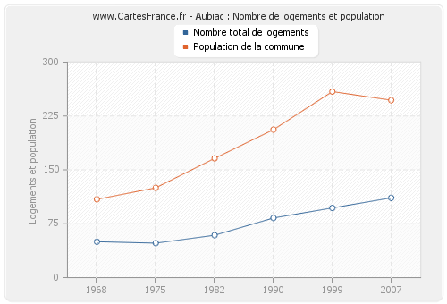 Aubiac : Nombre de logements et population