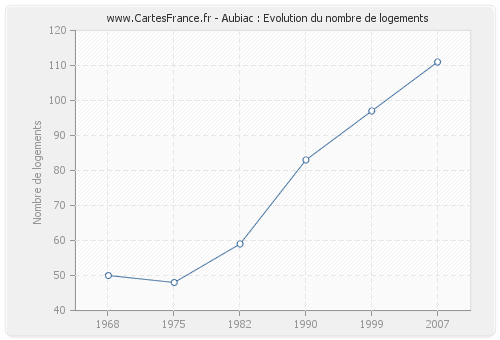 Aubiac : Evolution du nombre de logements