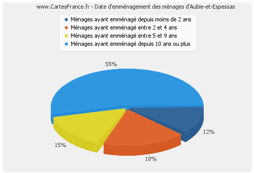 Date d'emménagement des ménages d'Aubie-et-Espessas