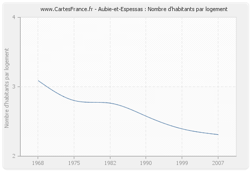 Aubie-et-Espessas : Nombre d'habitants par logement